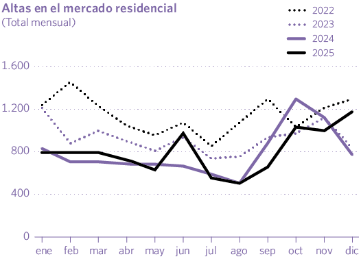 Altas en el mercado residencial (Total mensual)