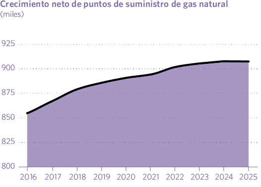 Crecimiento neto de puntos de suministro de gas natural (miles)