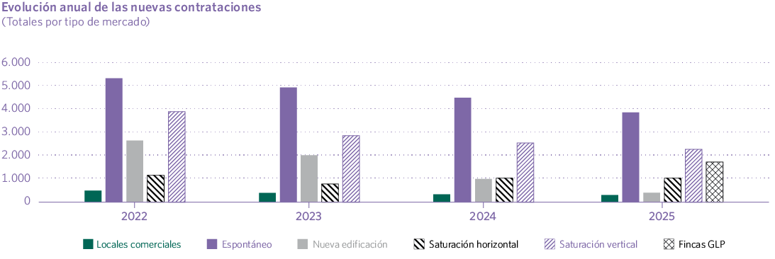 Evolución anual de las nuevas contrataciones (Totales por tipo de mercado)