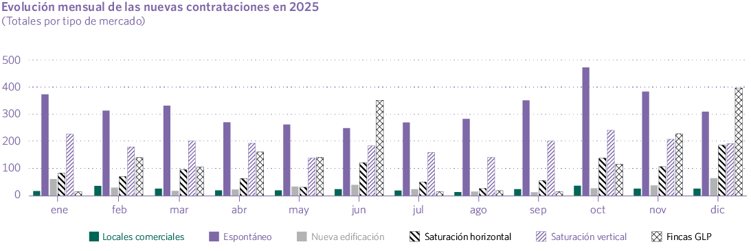 Evolución mensual de las nuevas contrataciones en 2025 (Totales por tipo de mercado)