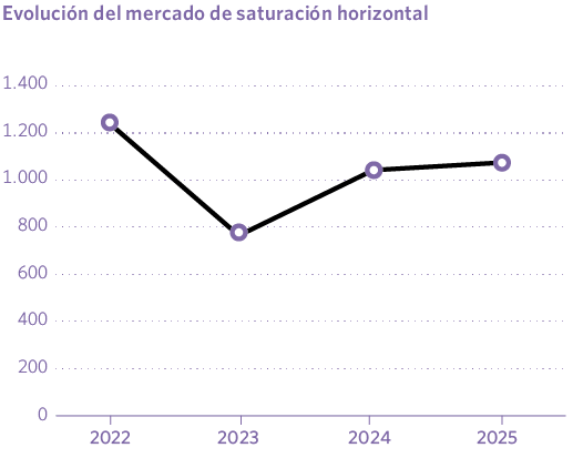 Evolución del mercado de saturación horizontal