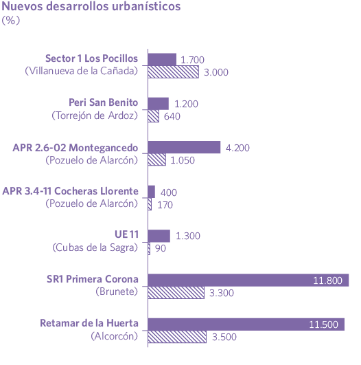 Nuevos desarrollos urbanísticos (%)