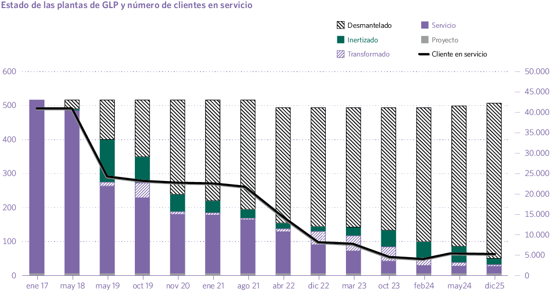 Estado de las plantas de GLP y número de clientes en servicio