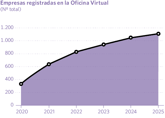 Empresas registradas en la Oficina Virtual (Nº total)