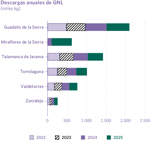 Descargas anuales de GNL (miles kg)