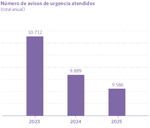 Número de avisos de urgencia atendidos (total anual)