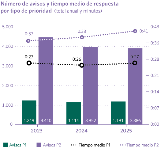 Número de avisos y tiempo medio de respuesta por tipo de prioridad (total anual y minutos)