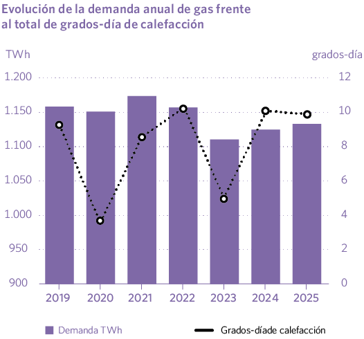 Evolución de la demanda anual de gas frente al total de grados-día de calefacción