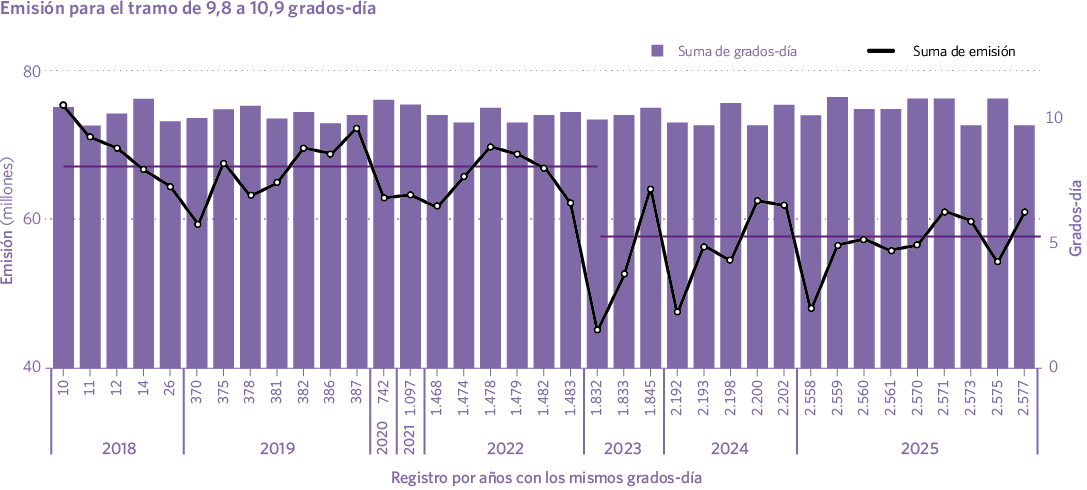 Emisión para el tramo de 9,8 a 10,9 grados-día