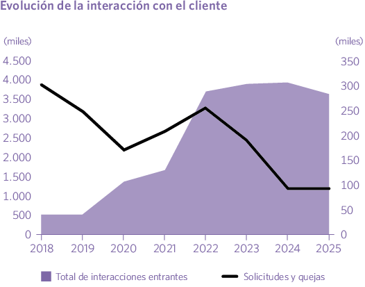 Evolución de la interacción con el cliente (miles)