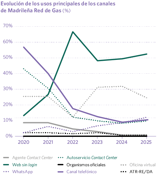 Evolución de los usos principales de los canales de Madrileña Red de Gas (%)