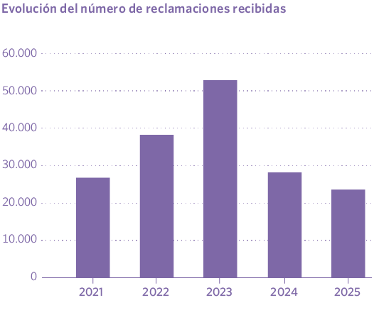 Evolución del número de reclamaciones recibidas