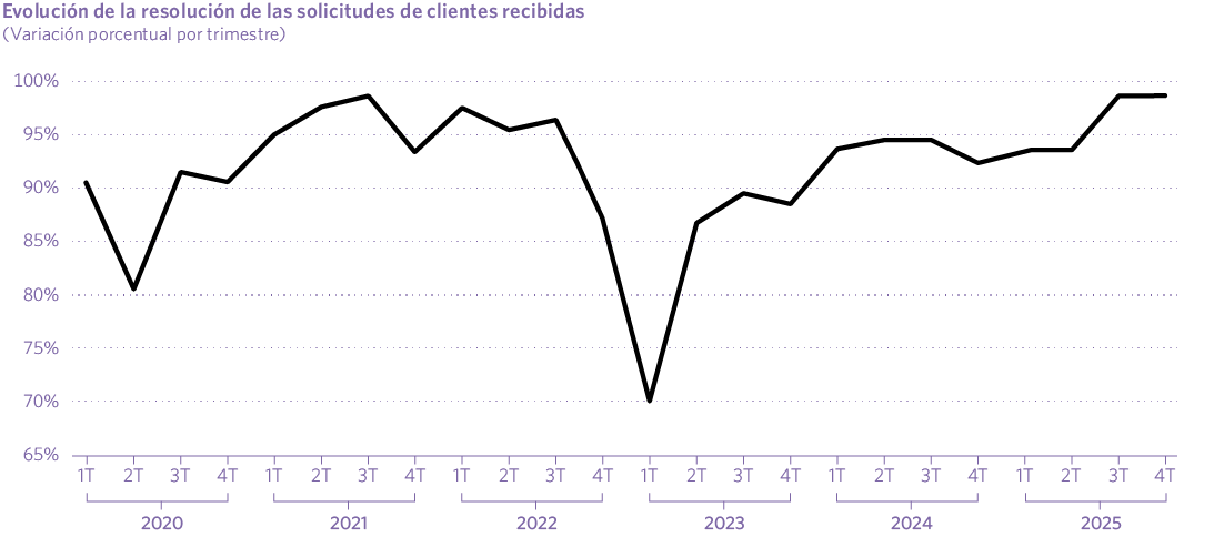 Evolución de la resolución de las solicitudes de clientes recibidas (Variación porcentual por trimestre)