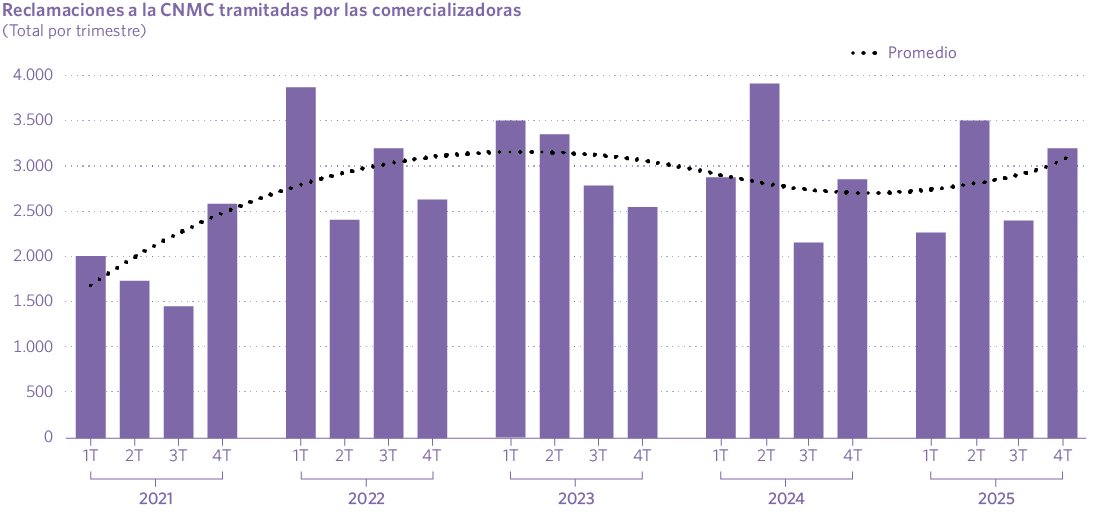Reclamaciones a la CNMC tramitadas por las comercializadoras (Total por trimestre)