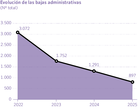 Evolución de las bajas administrativas (Nº total)