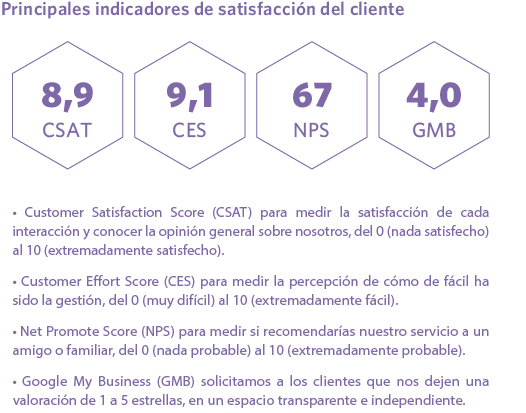 Principales indicadores de satisfacción del cliente