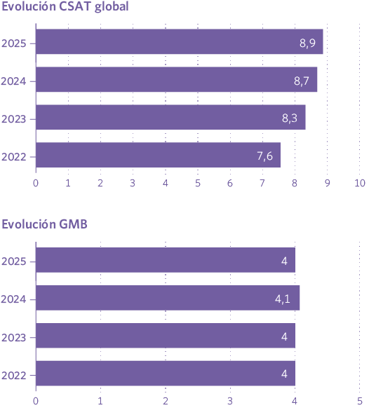 Evolución CSAT global y GMB