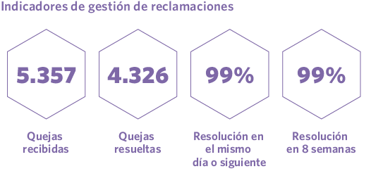 Indicadores de gestión de reclamaciones