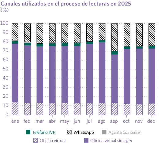 Canales utilizados en el proceso de lecturas en 2025 (%)