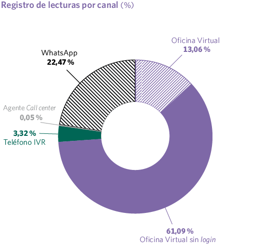 Registro de lecturas por canal (%)