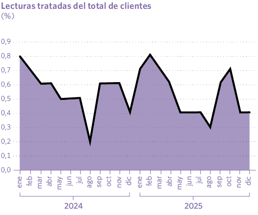 Lecturas tratadas del total de clientes (%)