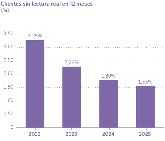 Clientes sin lectura real en 12 meses (%)