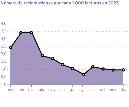Número de reclamaciones por cada 1.000 lecturas en 2025