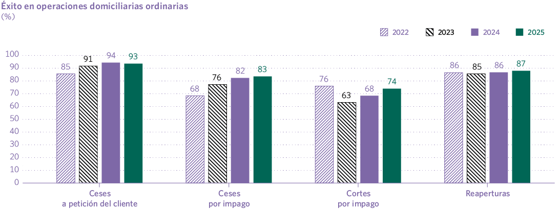 Éxito en operaciones domiciliarias ordinarias (%)