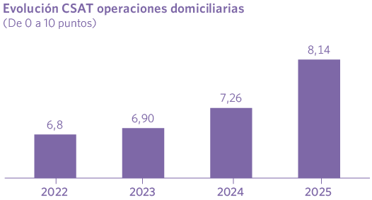 Evolución CSAT operaciones domiciliarias (De 0 a 10 puntos)