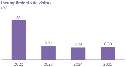 Incumplimiento de visitas (%)