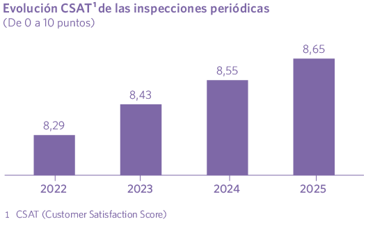 Evolución CSAT de las inspecciones periódicas