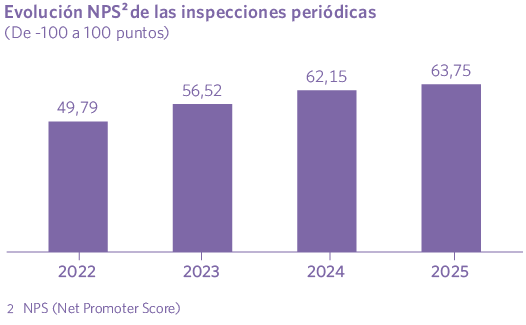 Evolución NPS de las inspecciones periódicas