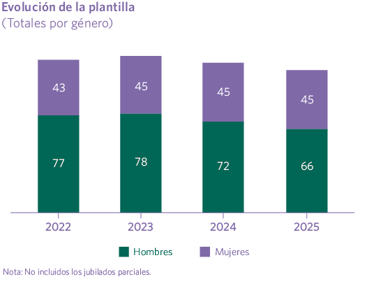 Evolución de la plantilla (Totales por género)