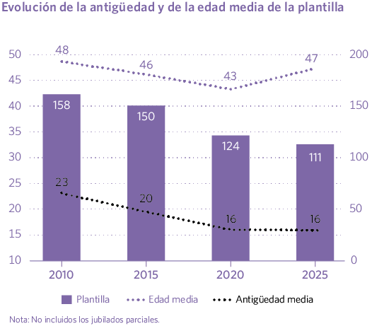 Evolución de la antigüedad y de la edad media de la plantilla