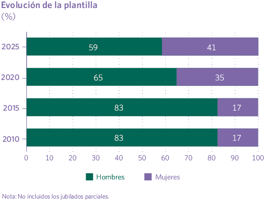 Evolución de la plantilla (% hombres y mujeres)