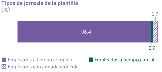 Tipos de jornada de la plantilla (%)