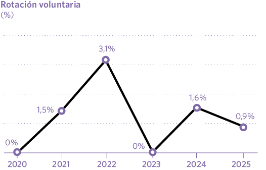 Rotación voluntaria (%)