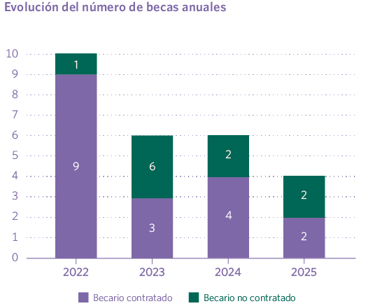 Evolución del número de becas anuales