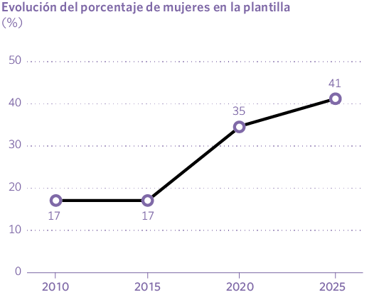Evolución del porcentaje de mujeres en la plantilla (%)
