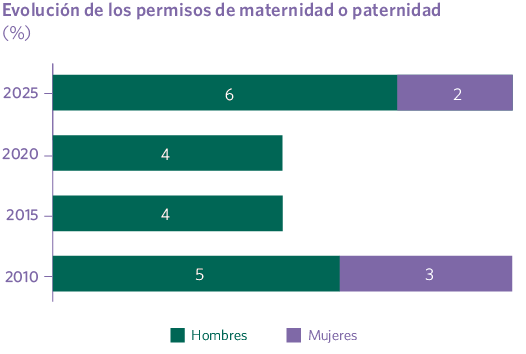 Evolución de los permisos de maternidad o paternidad (%)