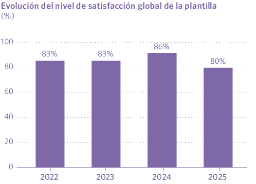 Evolución del nivel de satisfacción global de la plantilla (%)
