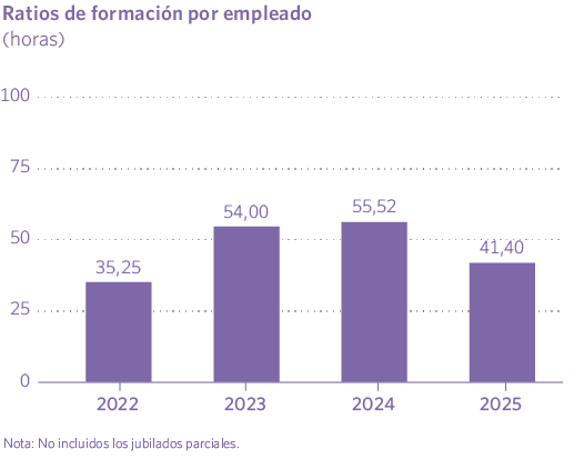 Ratios de formación por empleado (horas)