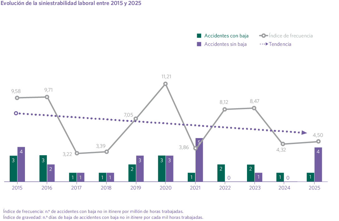 Evolución de la siniestralidad laboral entre 2015 y 2025