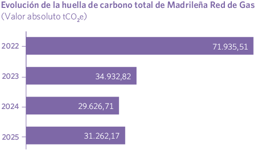 Evolución de la huella de carbono total de Madrileña Red de Gas (Valor absoluto tCO₂e)