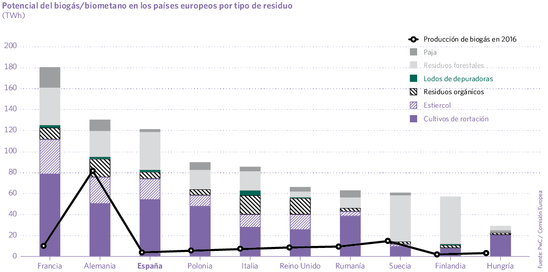 Potencial del biogás/biometano en los países europeos por tipo de residuo (TWh)