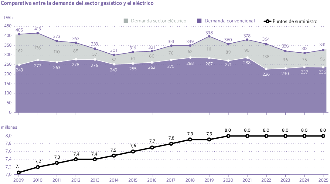 Comparativa entre la demanda del sector gasístico y el eléctrico