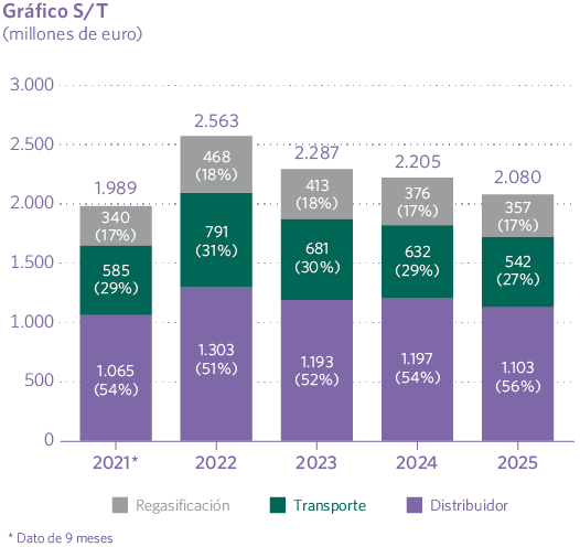Evolución de la retribución de las actividades reguladas. Gráfico S/T (millones de euros)