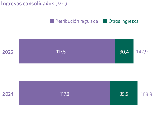 Ingresos consolidados (M€)