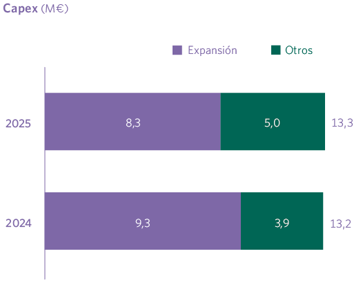 Capex (M€)