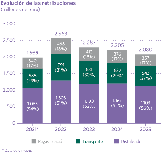 Evolución de la retribución de las actividades reguladas. Gráfico S/T (millones de euros)